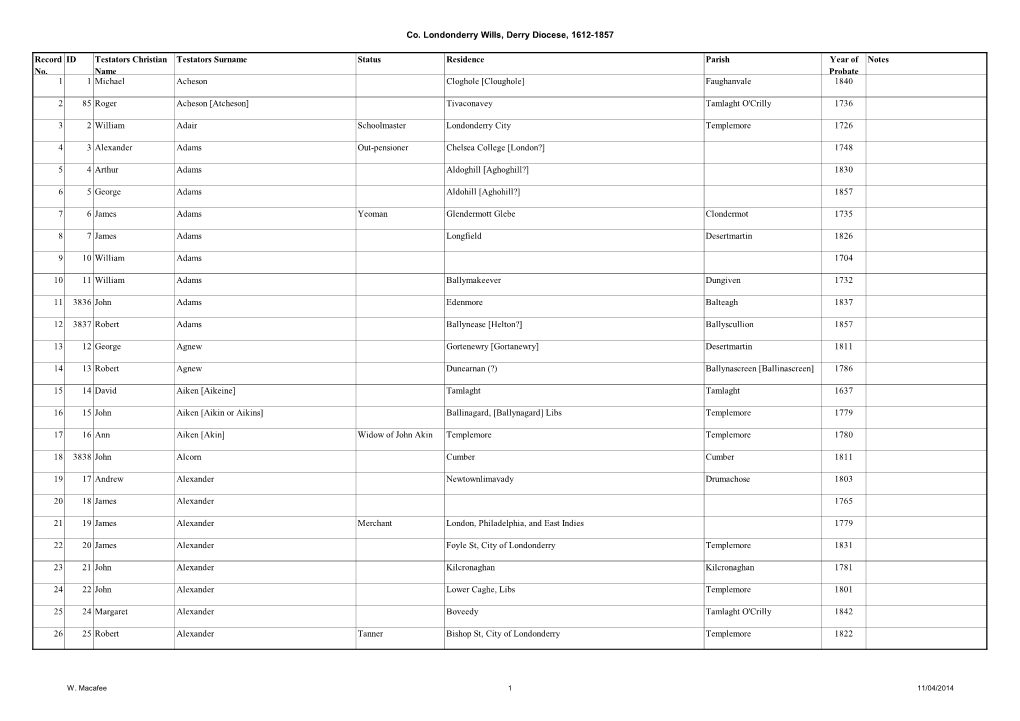 Co. Londonderry Wills, Derry Diocese, 1612-1857 Record No. ID