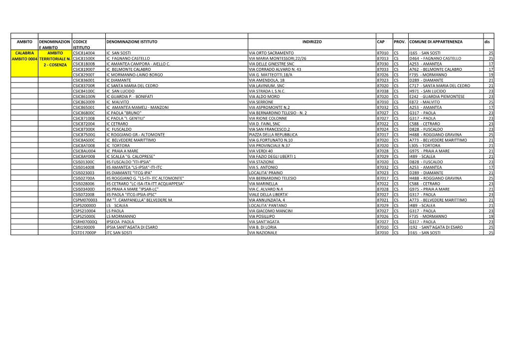 Ambito Denominazion Codice Denominazione Istituto Indirizzo Cap Prov
