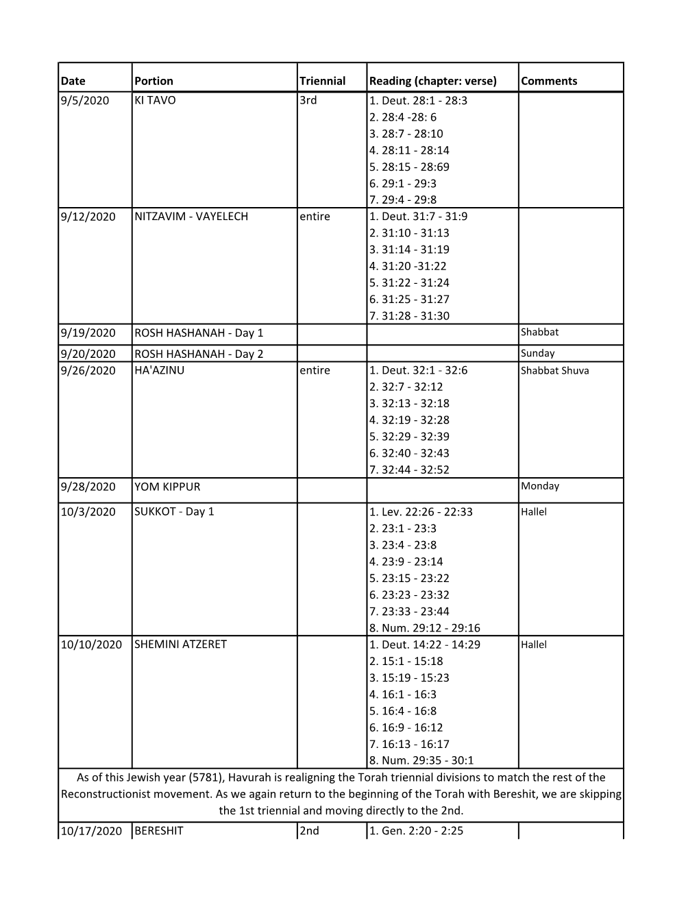 Date Portion Triennial Reading (Chapter: Verse) Comments 9/5/2020 KI TAVO 3Rd 1