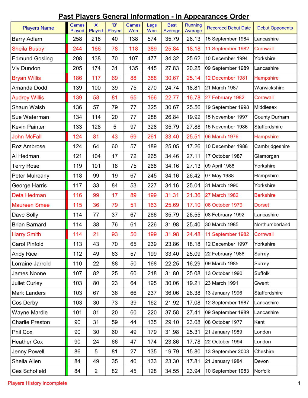 Past County Player Records.Xlsx