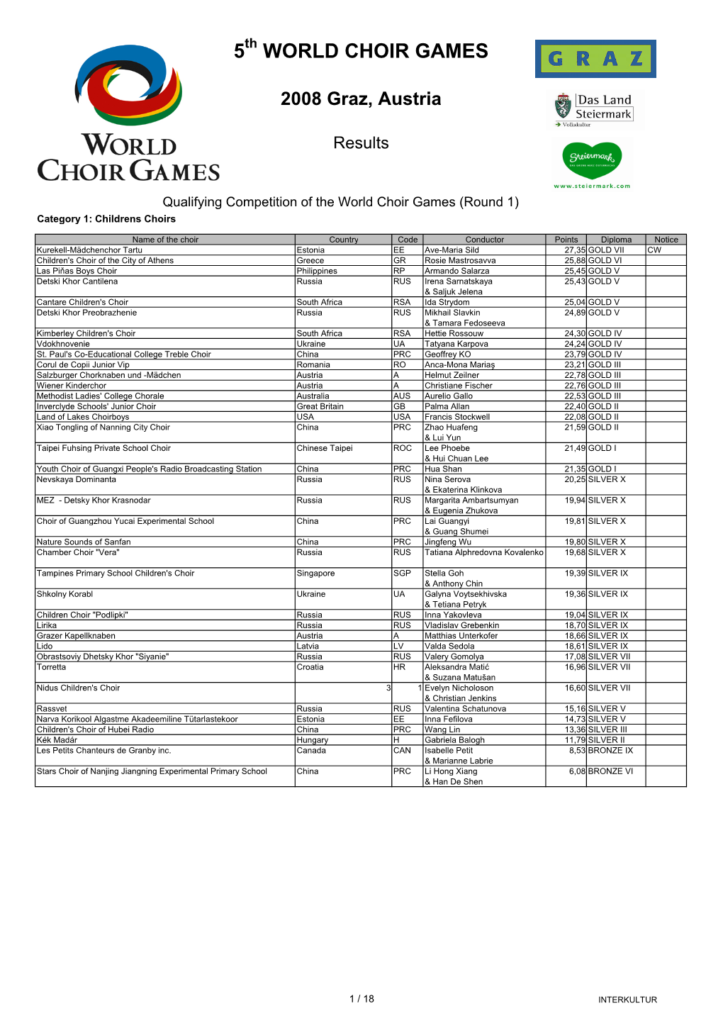 WCG Graz 2008 Result