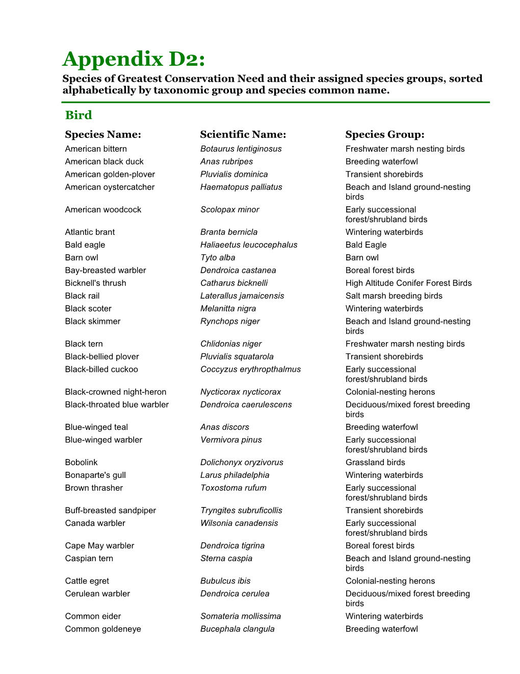 Appendix D2: Species of Greatest Conservation Need and Their Assigned Species Groups, Sorted Alphabetically by Taxonomic Group and Species Common Name