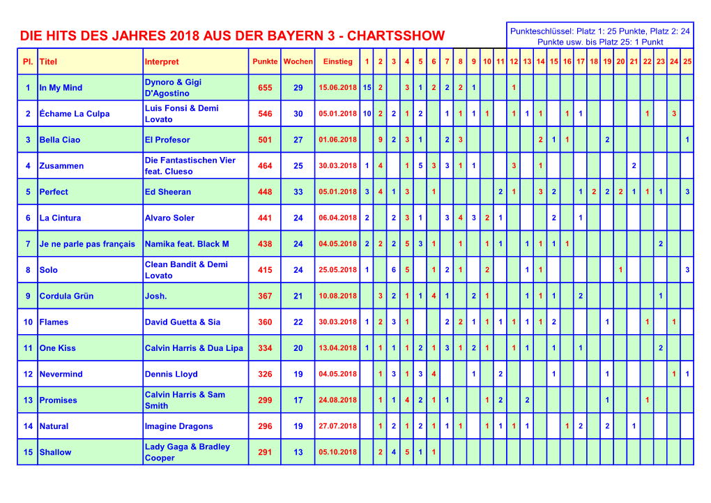 DIE HITS DES JAHRES 2018 AUS DER BAYERN 3 - CHARTSSHOW Punkte Usw