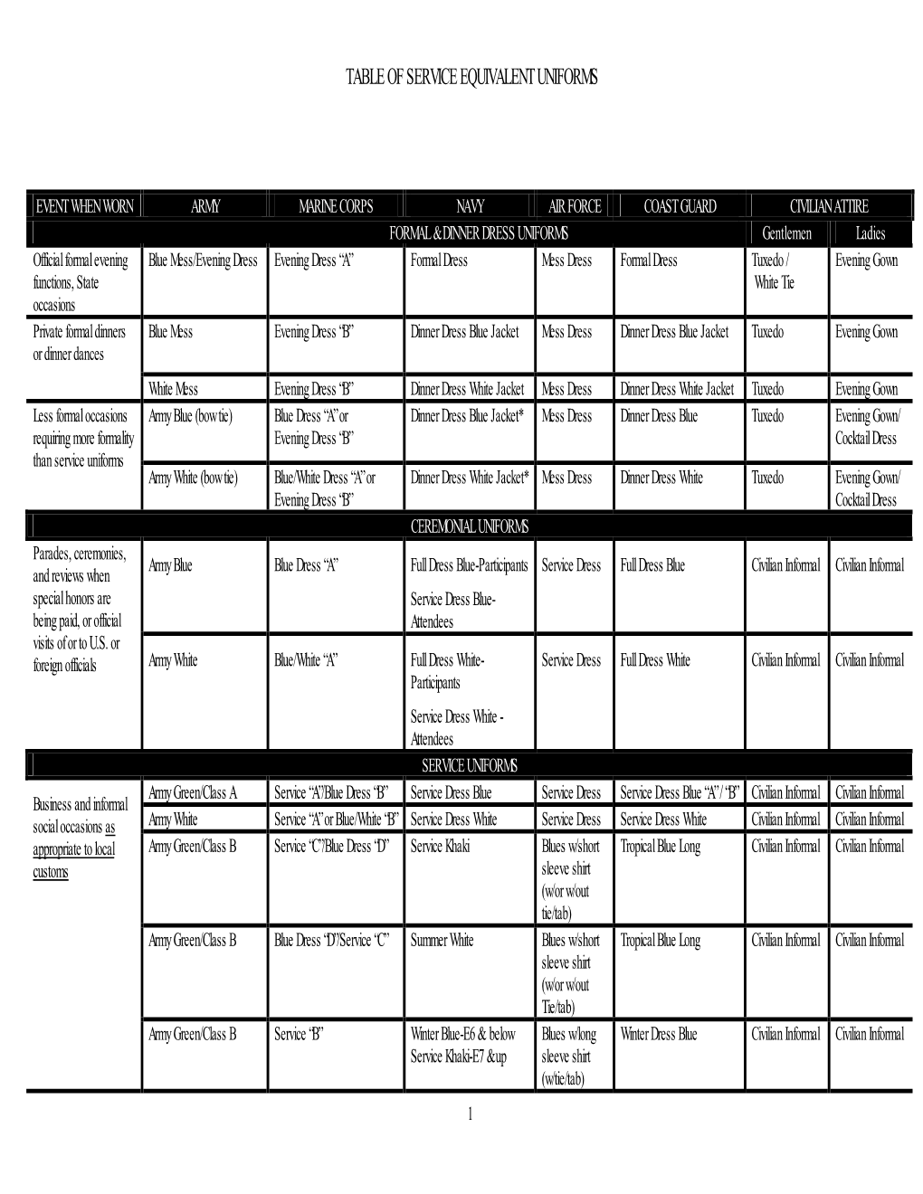 Table of Service Equivalent Uniforms