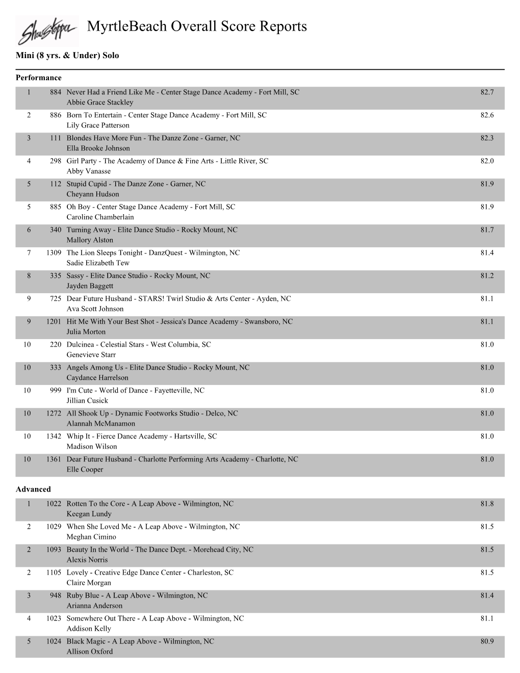 Myrtlebeach Overall Score Reports