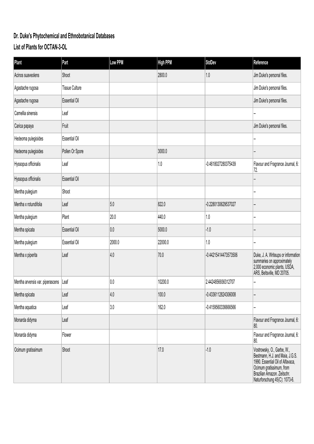 Dr. Duke's Phytochemical and Ethnobotanical Databases List of Plants for OCTAN-3-OL