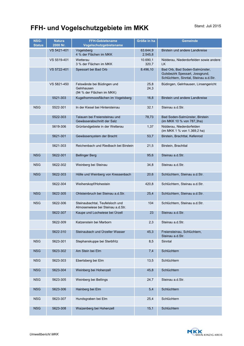 FFH- Und Vogelschutzgebiete Im MKK Stand: Juli 2015