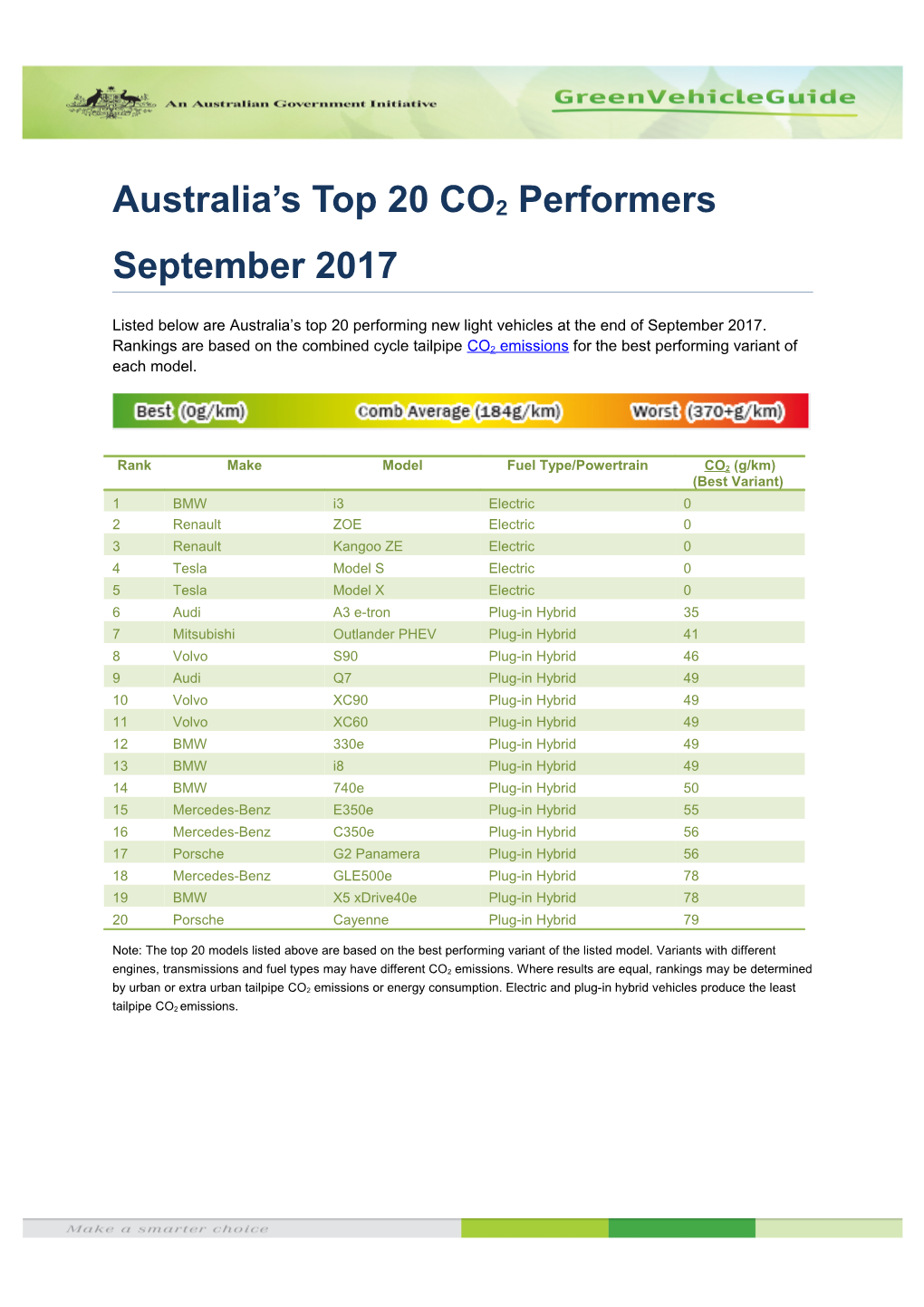 An Australian Government Initiative, Green Vehicle Guide