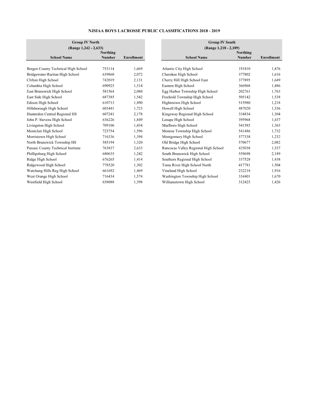 Njsiaa Boys Lacrosse Public Classifications 2018 - 2019