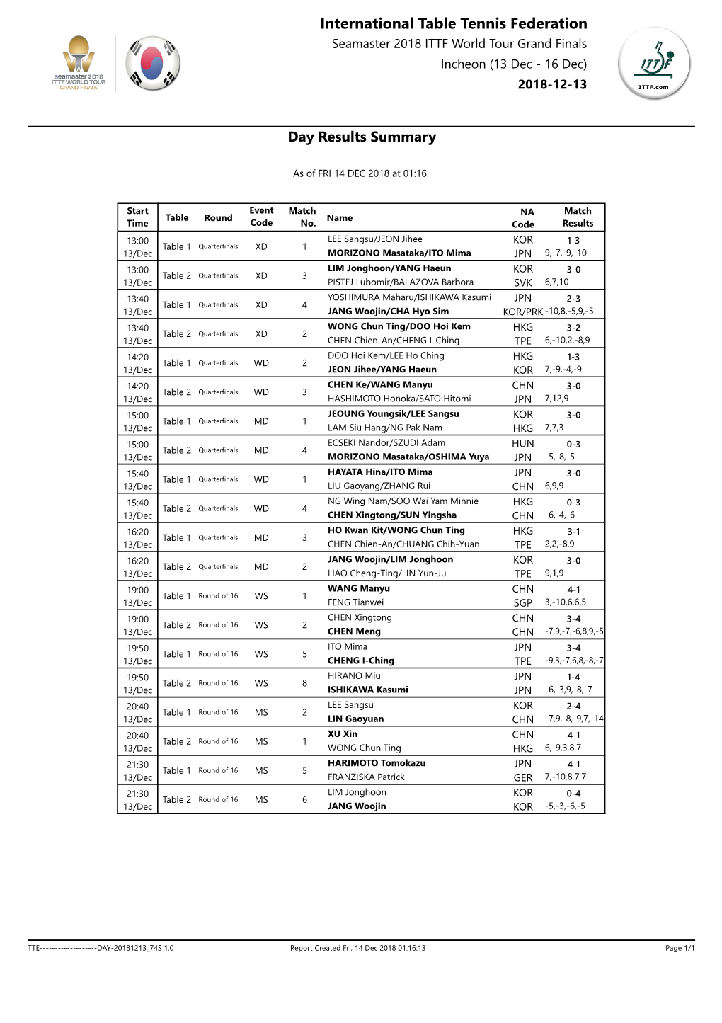 International Table Tennis Federation Seamaster 2018 ITTF World Tour Grand Finals Incheon (13 Dec - 16 Dec) 2018-12-13