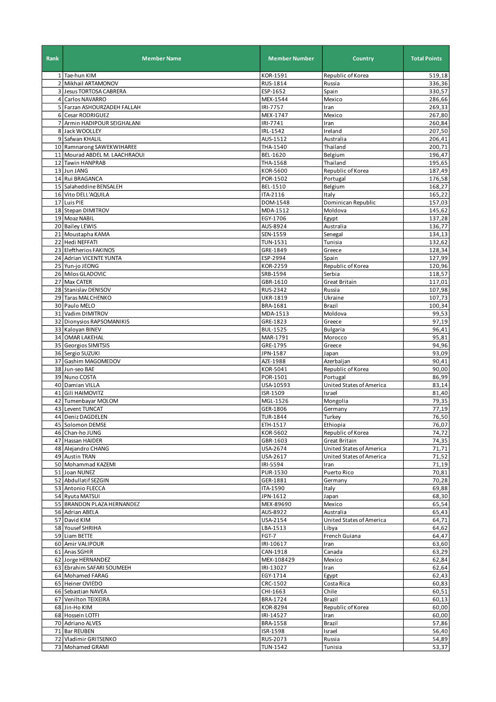 Rank Member Name Member Number Country Total Points 1 Tae-Hun KIM KOR-1591 Republic of Korea 519,18 2 Mikhail ARTAMONOV RUS-1814