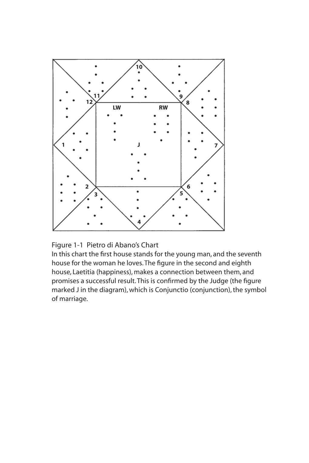 Figure 1-1 Pietro Di Abano's Chart