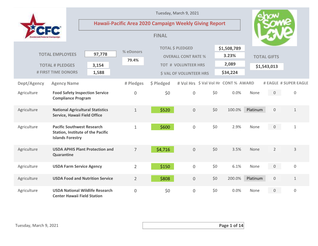 Hawaii-Pacific Area 2020 Campaign Weekly Giving Report FINAL