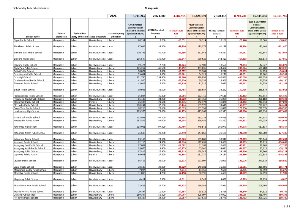 Federal Electorates