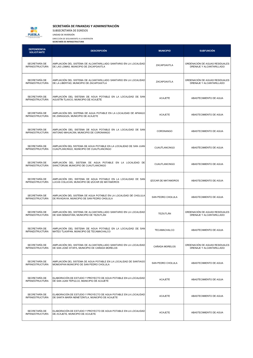 Secretaría De Finanzas Y Administración Subsecretaría De Egresos Unidad De Inversión Dirección De Seguimiento a La Inversión Secretaría De Infraestructura