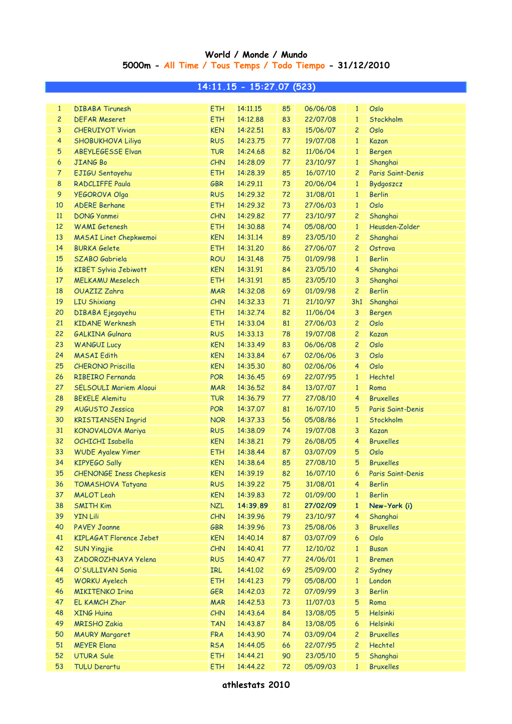 World / Monde / Mundo 5000M - All Time / Tous Temps / Todo Tiempo - 31/12/2010