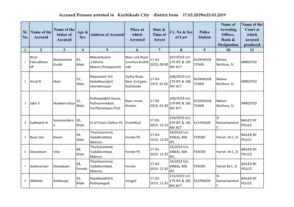 Accused Persons Arrested in Kozhikode City District from 17.03.2019To23.03.2019