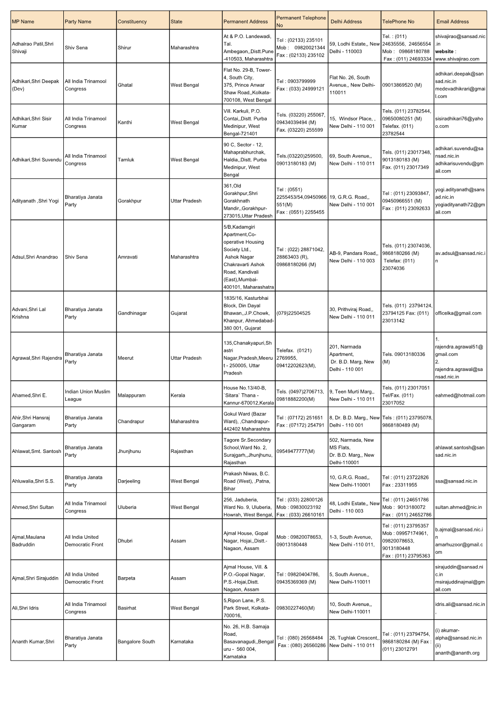 Permanent Telephone MP Name Party Name Constituency State Permanent Address Delhi Address Telephone No Email Address No