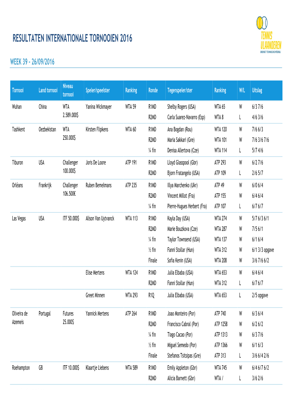 Resultaten Internationale Tornooien 2016