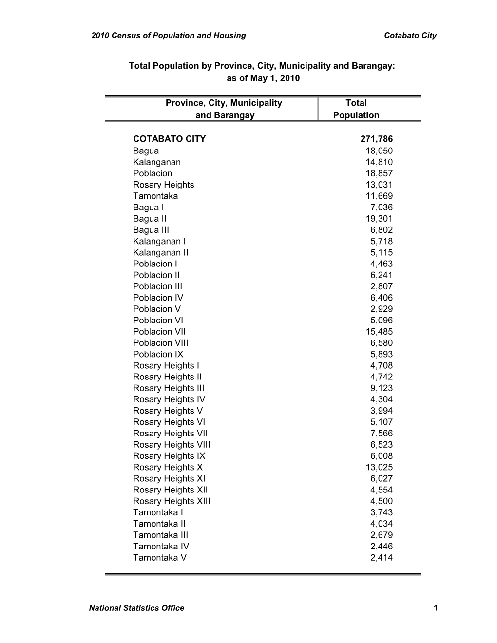 Province, City, Municipality Total and Barangay Population COTABATO