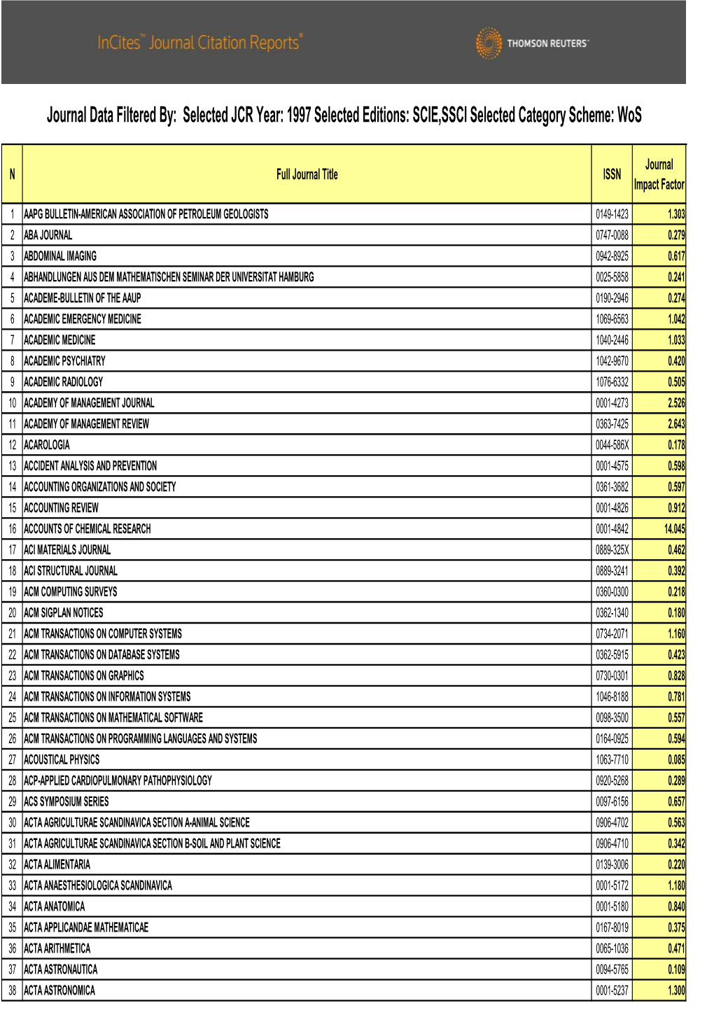 Journal Data Filtered By: Selected JCR Year: 1997 Selected Editions: SCIE,SSCI Selected Category Scheme: Wos