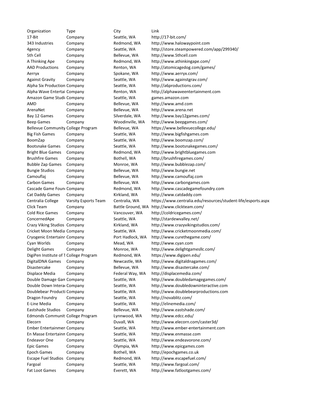 Organization Type City Link 17-Bit Company Seattle, WA