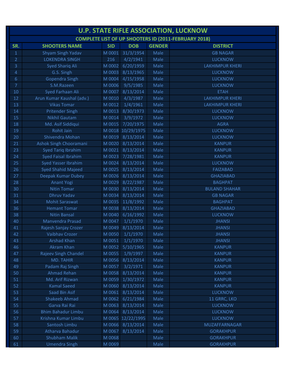 U.P. State Rifle Association, Lucknow Complete List of up Shooters Id (2011-February 2018) Sr