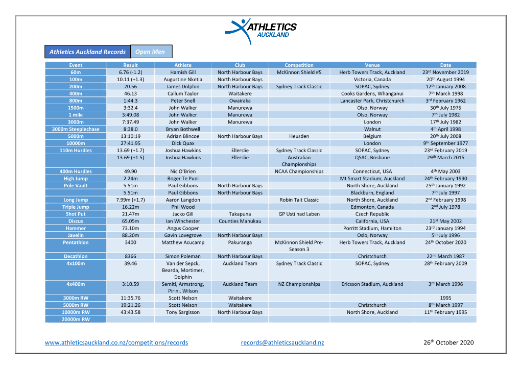 Records@Athleticsauckland.Nz 26Th October 2020