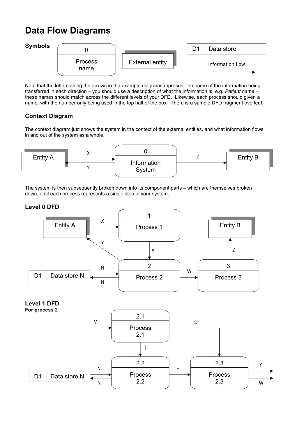 Data Flow Diagrams