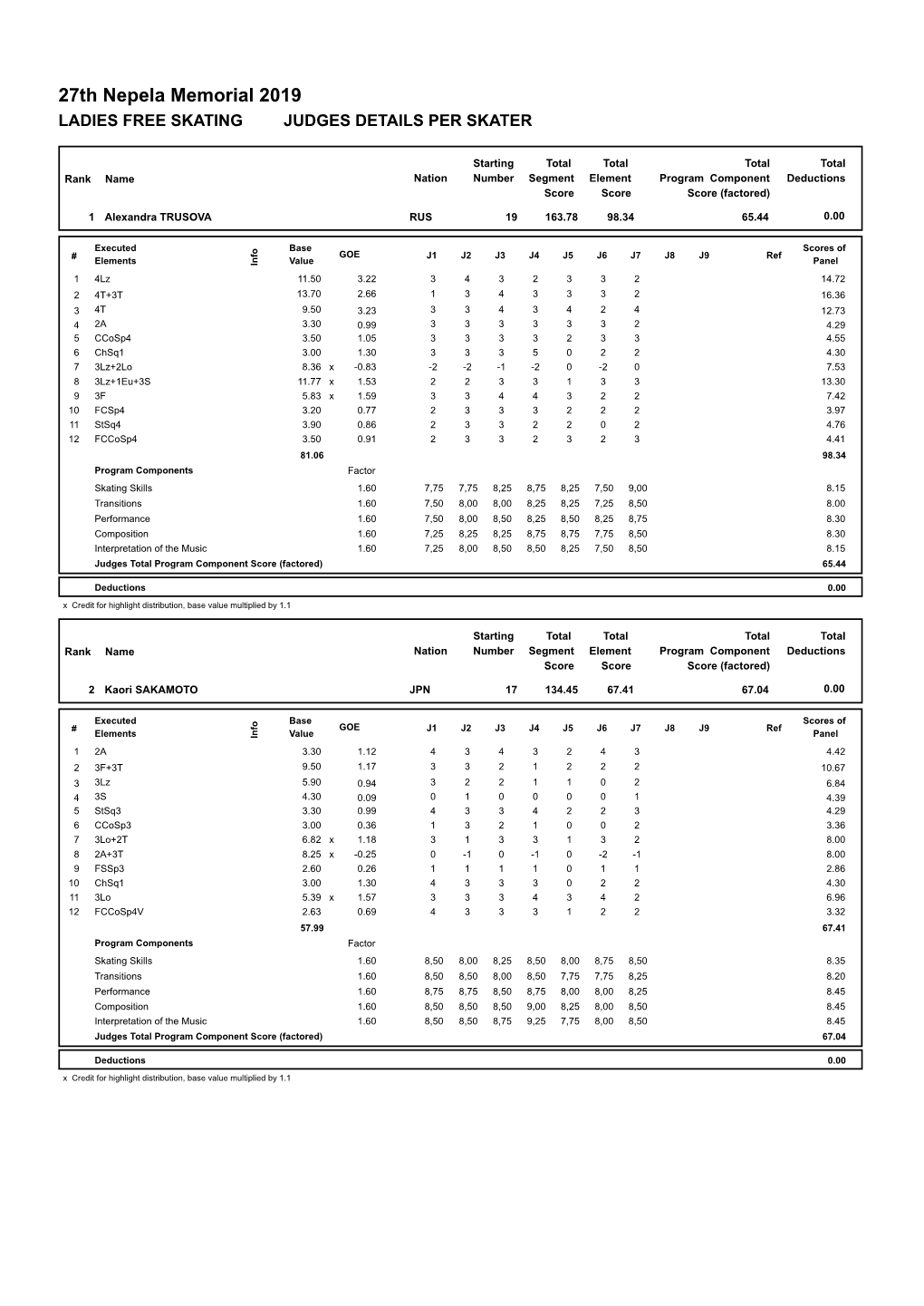 Judges Scores