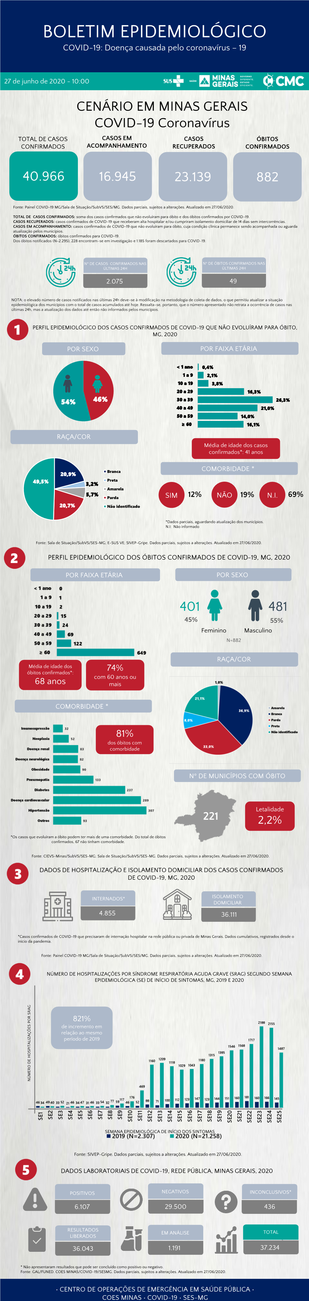 BOLETIM EPIDEMIOLÓGICO COVID-19: Doença Causada Pelo Coronavírus – 19