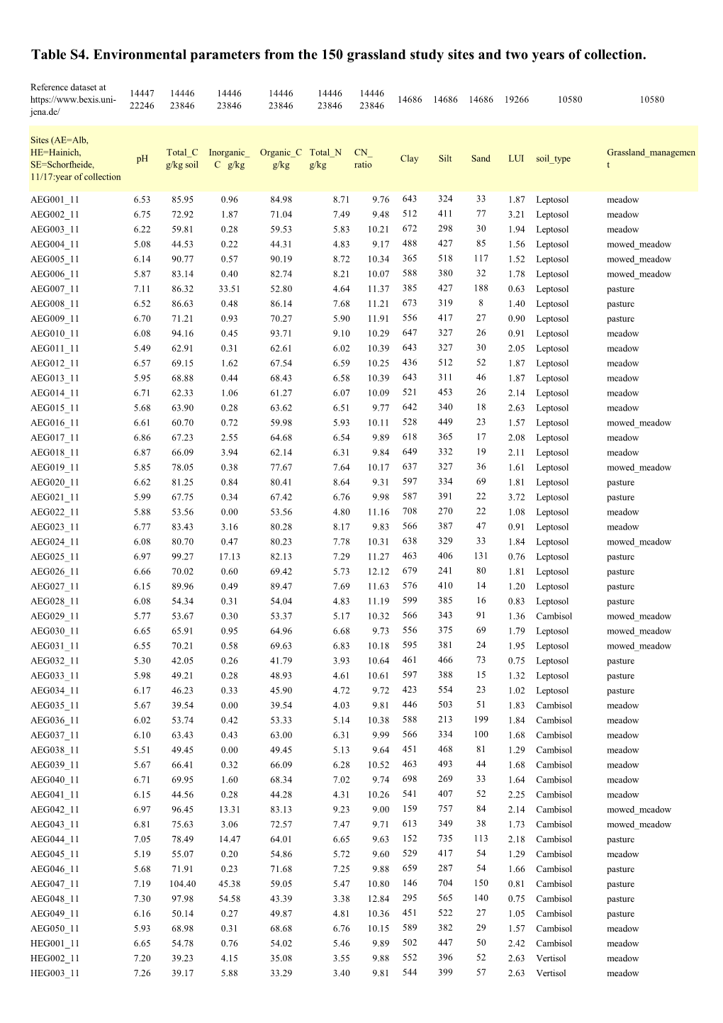 Table S4. Environmental Parameters from the 150 Grassland Study Sites and Two Years of Collection