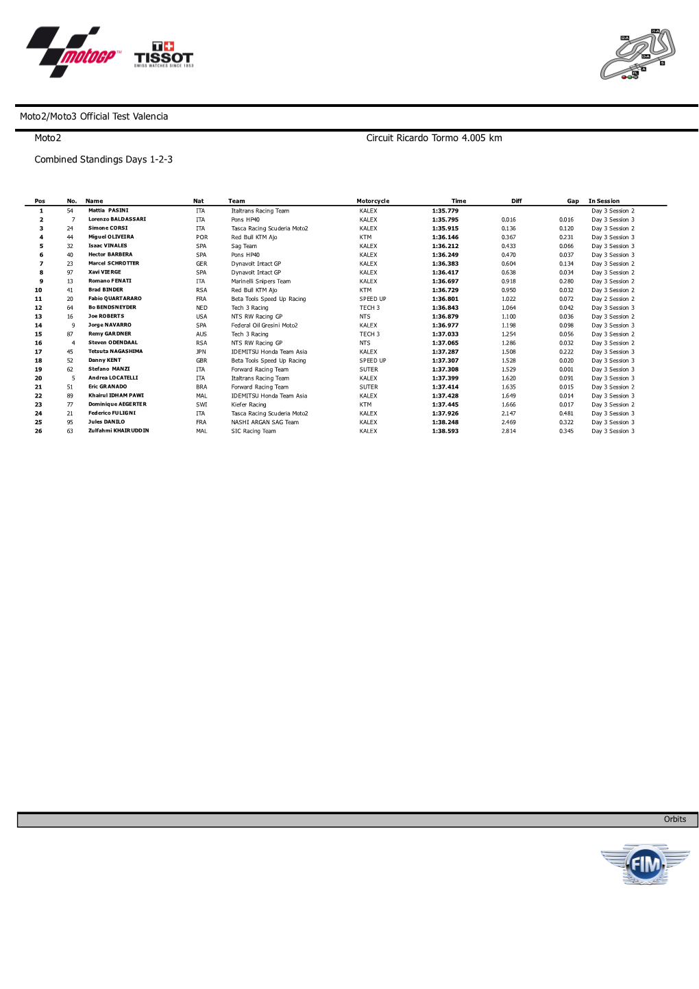 Moto2/Moto3 Official Test Valencia Moto2 Combined Standings Days 1