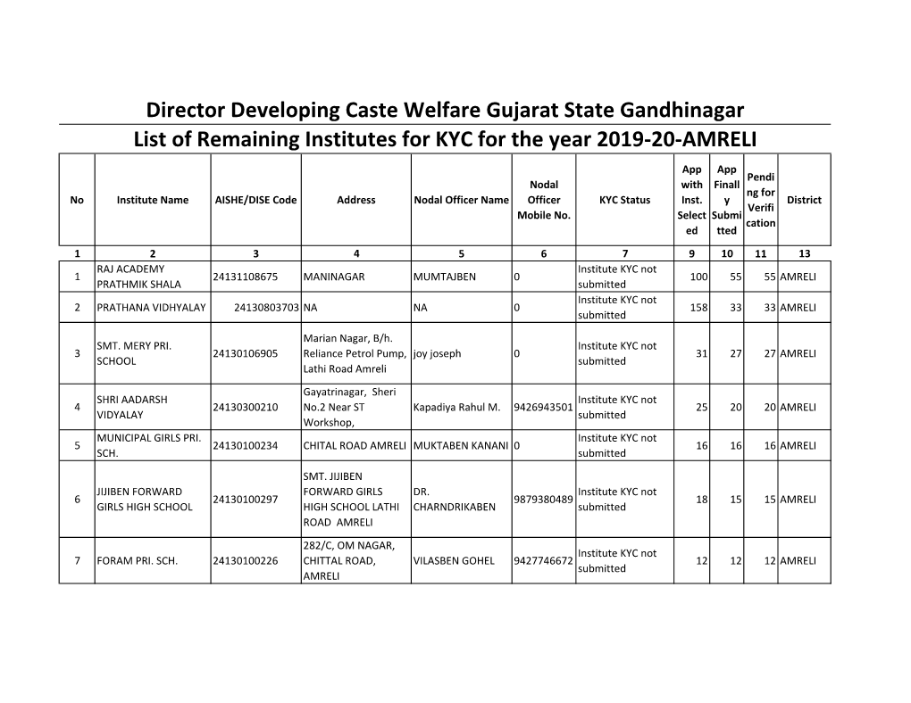 Director Developing Caste Welfare Gujarat State Gandhinagar List of Remaining Institutes for KYC for the Year 2019-20-AMRELI