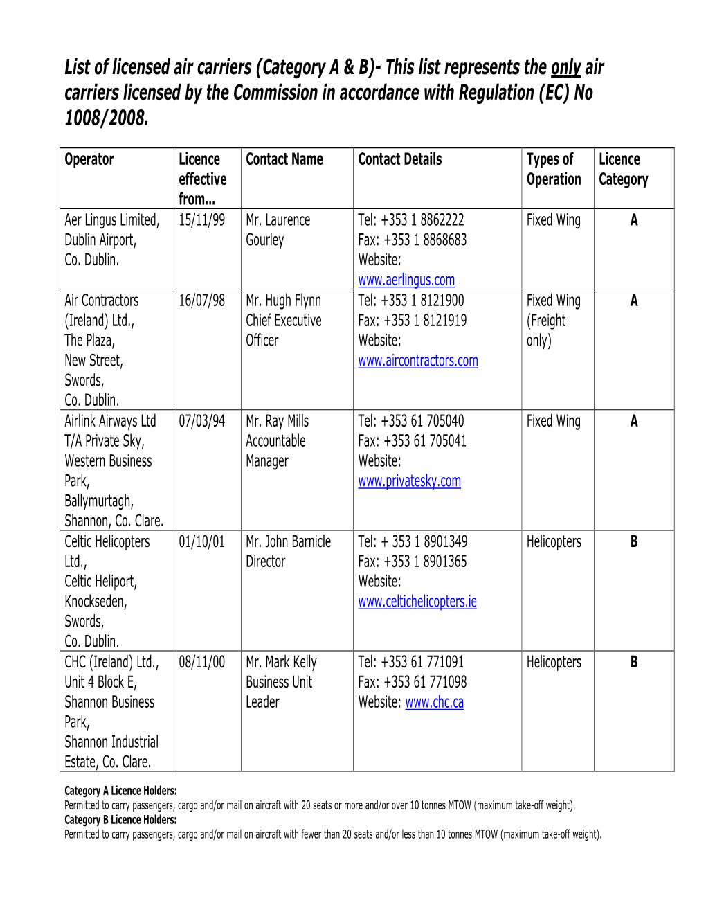 List of Licensed Air Carriers (Category a & B)- This List Represents the Only Air Carriers Licensed by the Commission in Accordance with Regulation (EC) No 1008/2008