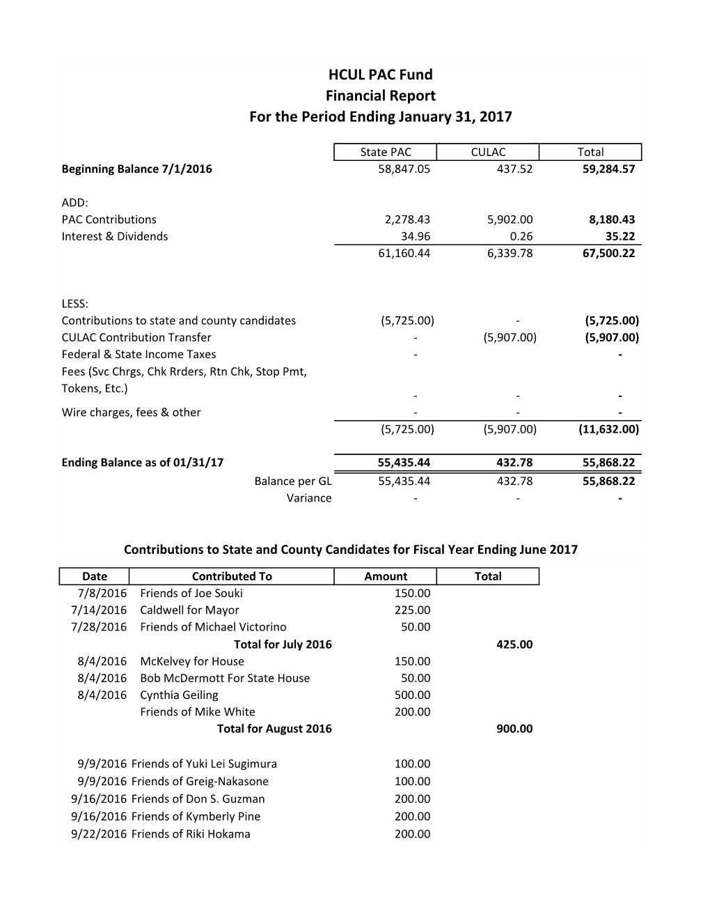 HCUL PAC Fund Financial Report for the Period Ending January 31, 2017