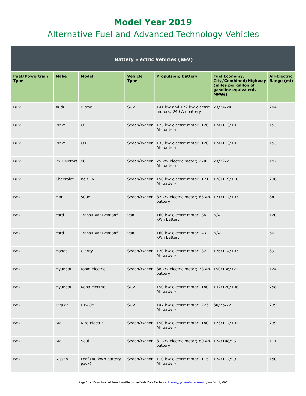 Model Year 2019 Alternative Fuel and Advanced Technology Vehicles