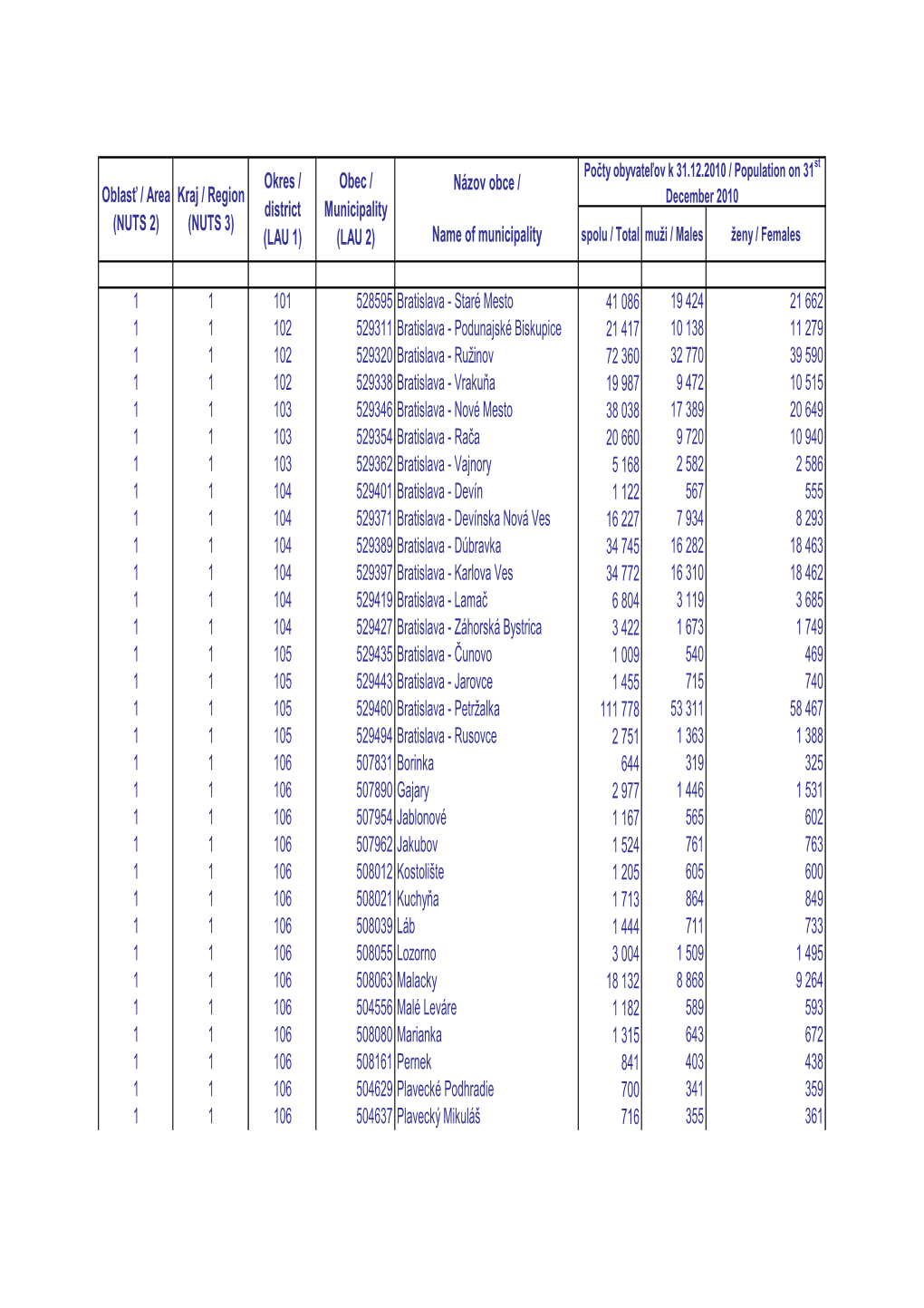Počty Obyvateľov Obcí SR K 31. 12. 2010