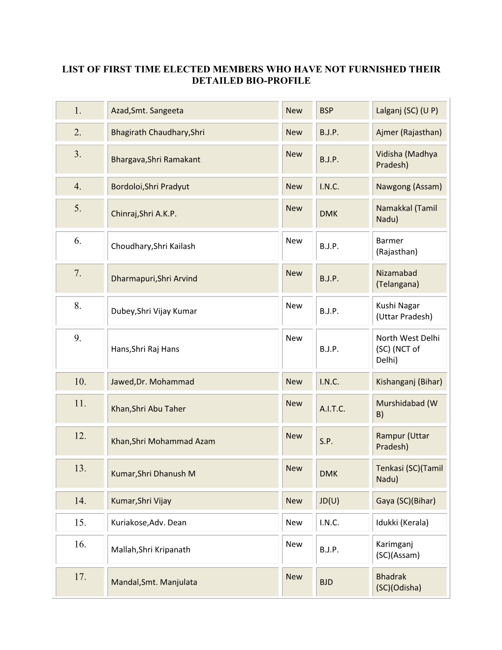 List of First Time Elected Members Who Have Not Furnished Their Detailed Bio-Profile