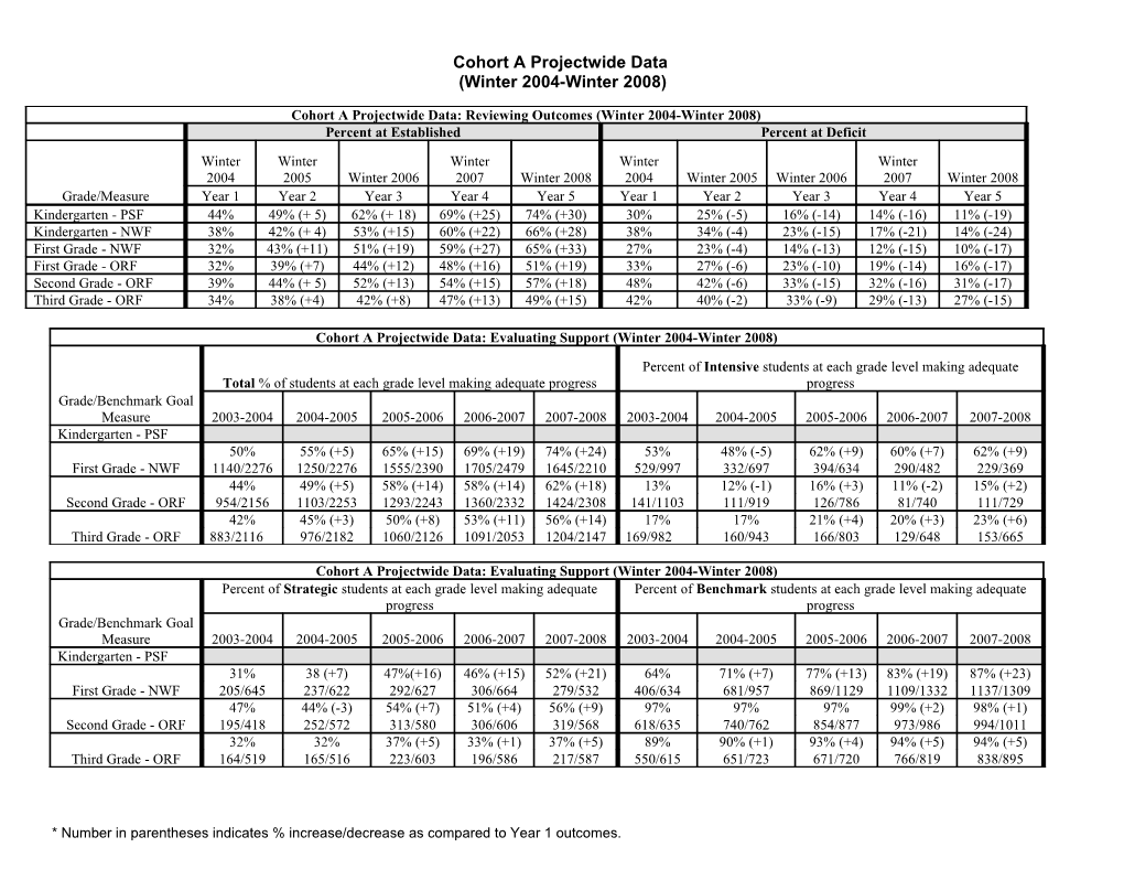 Cohort a Projectwide Data