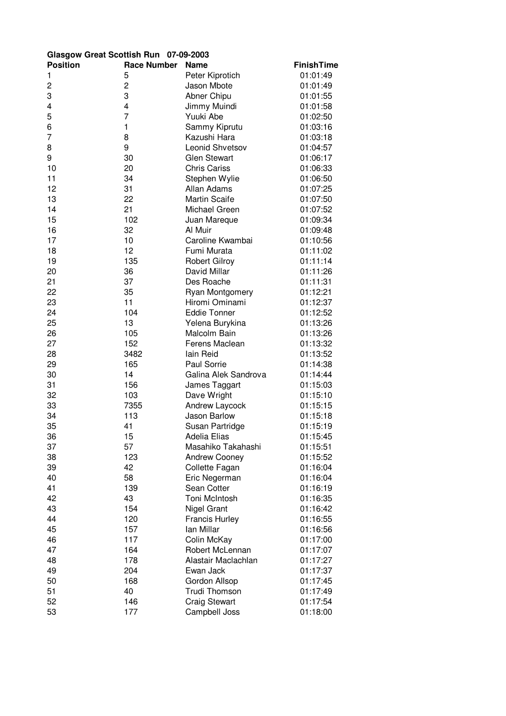 Glasgow Great Scottish Run 07-09-2003 Position Race Number