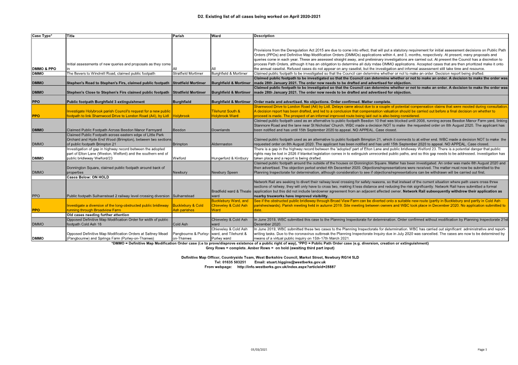 D2. Existing List of All Cases Being Worked on April 2020-2021