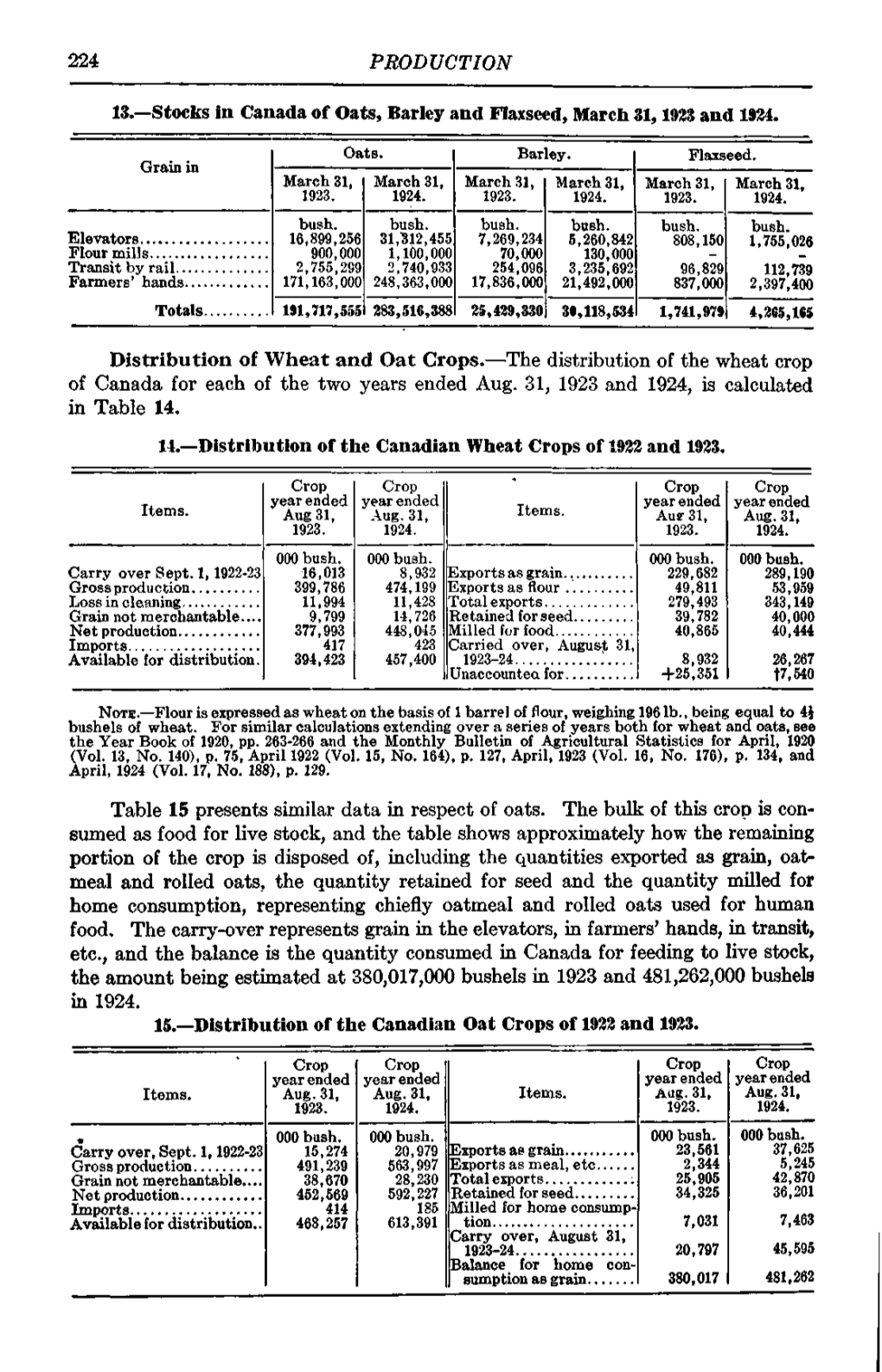 PRODUCTION 13.—Stocks in Canada of Oats, Barley and Flaxseed