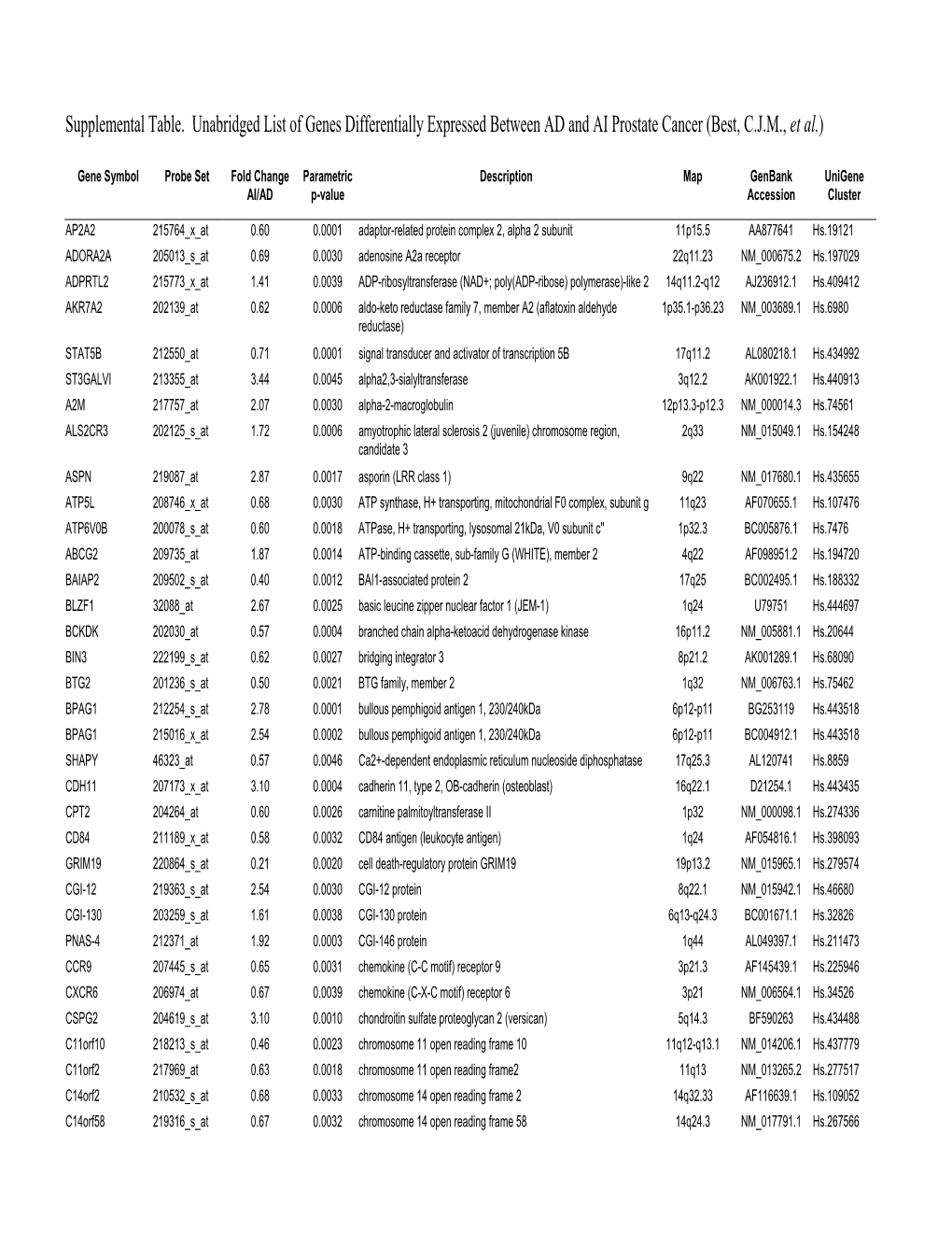 Gene Symbol Probe Set Fold Change Parametric Description Map Genbank Unigene AI/AD P-Value Accession Cluster