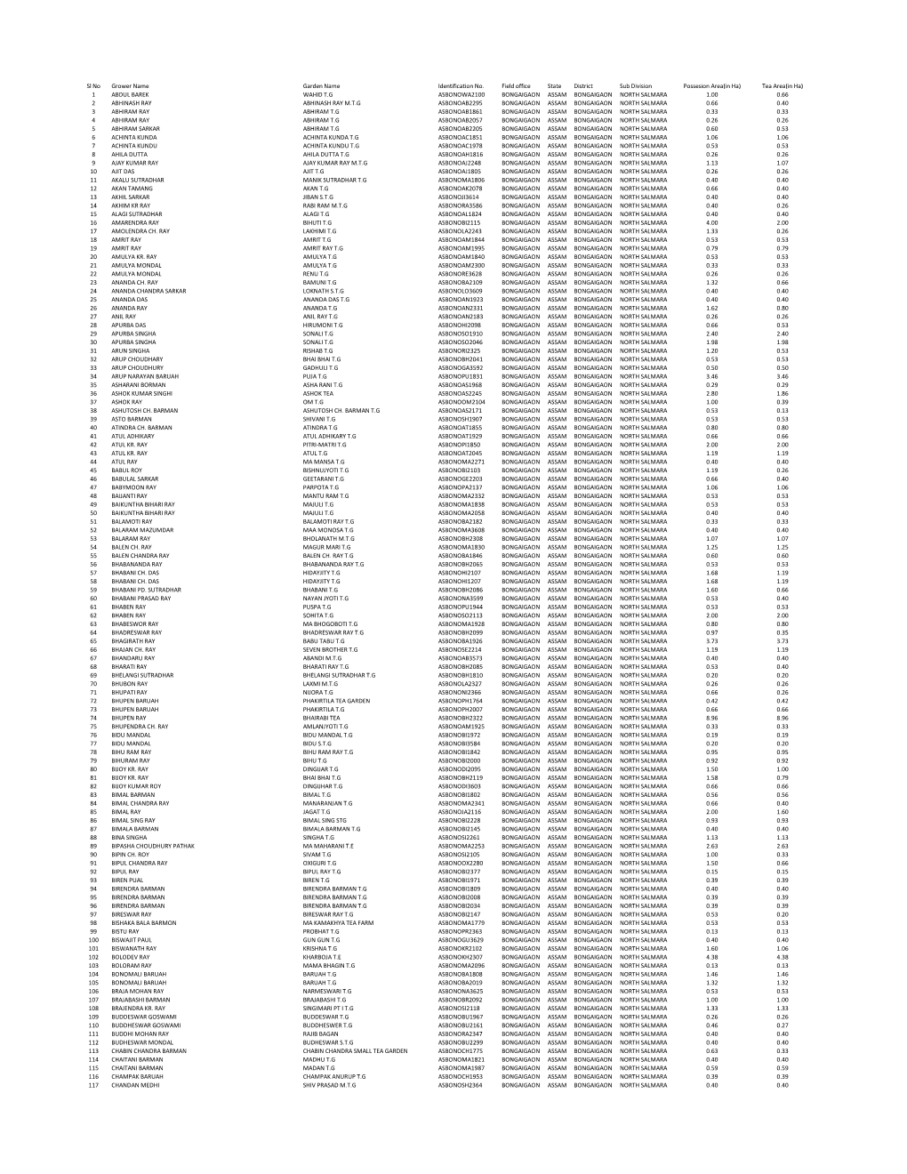Sl No Grower Name Garden Name Identification No. Field Office State