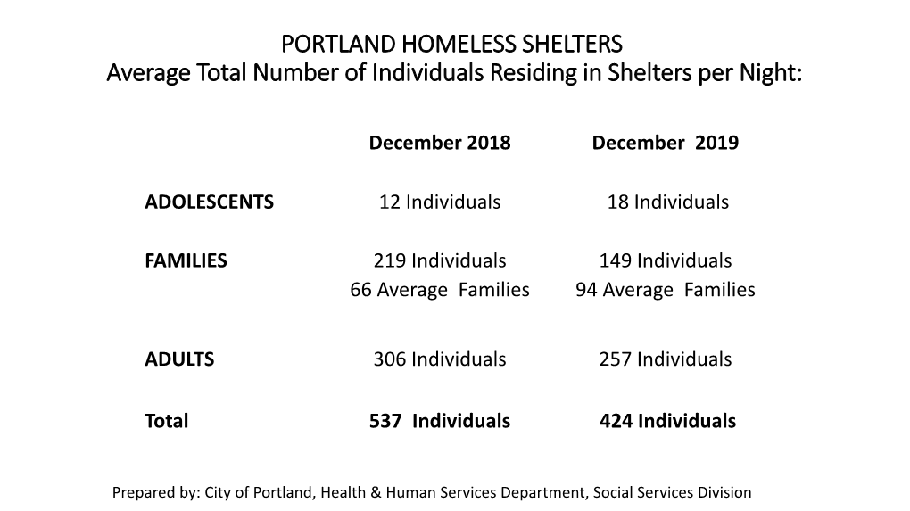 PORTLAND HOMELESS SHELTERS Total