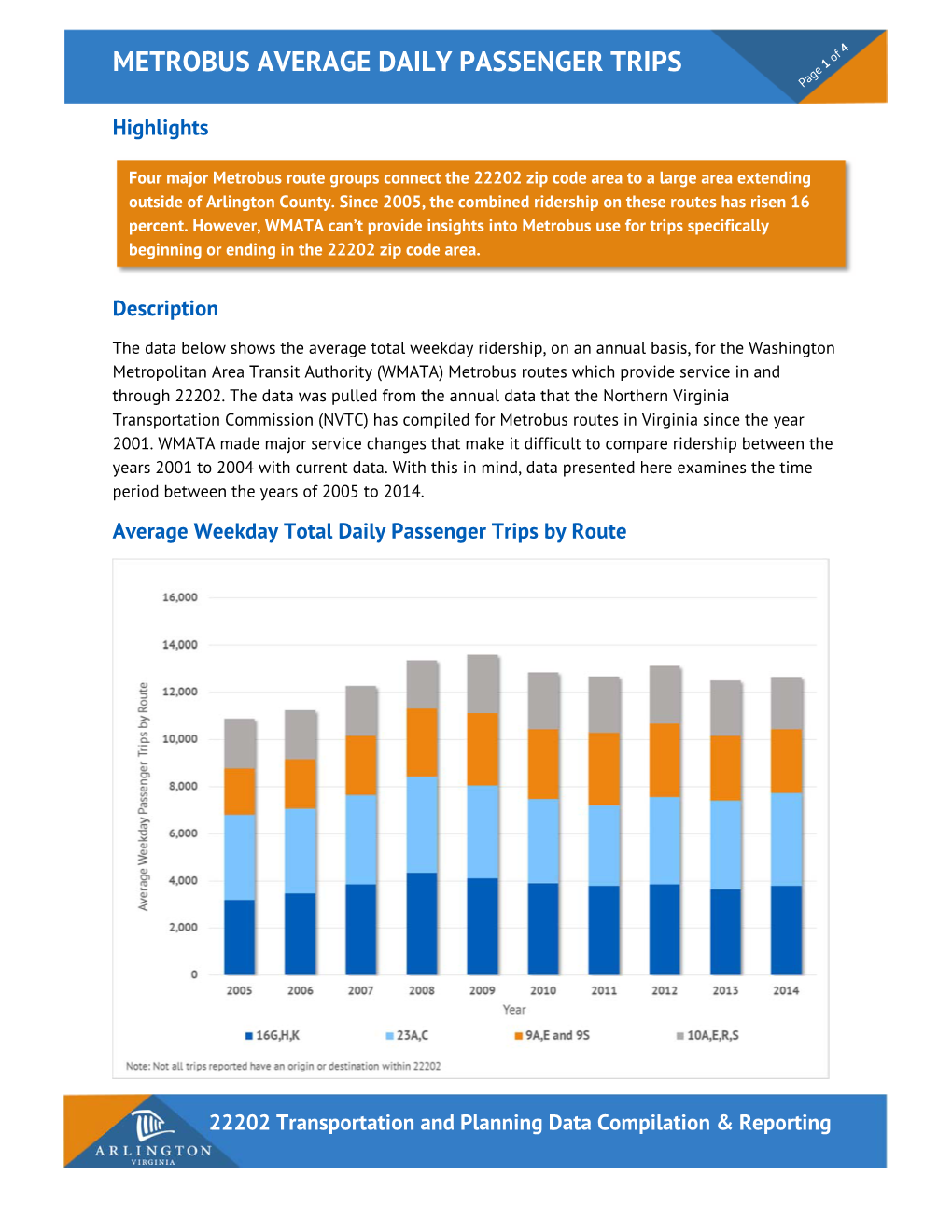 Metrobus Ridership Is up About 16 Percent for the Routes That Operate Through and Within 22202