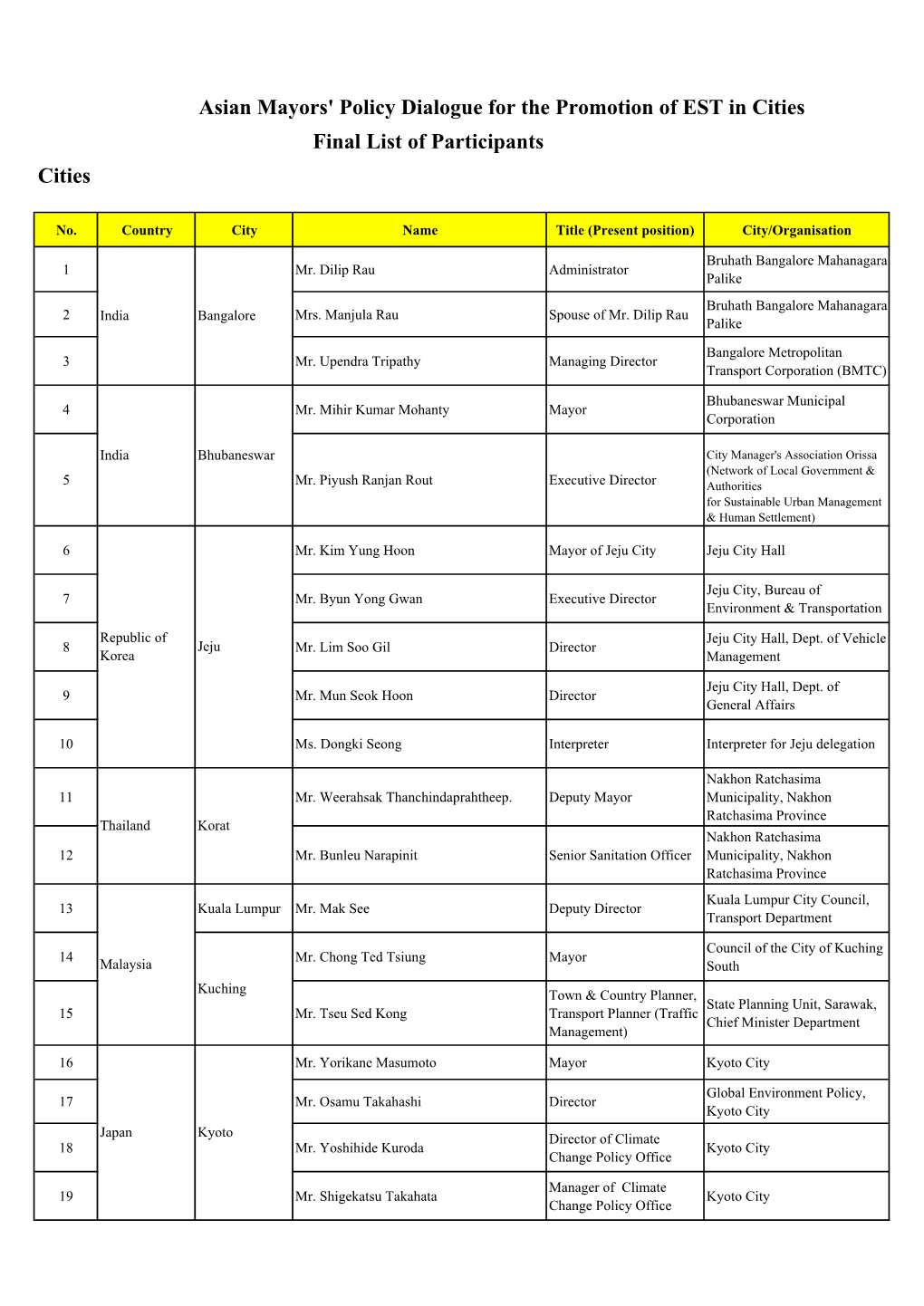 Asian Mayors' Policy Dialogue for the Promotion of EST in Cities Final List of Participants Cities