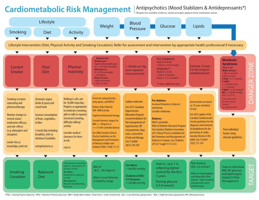 Cardiometabolic Risk Management Tool