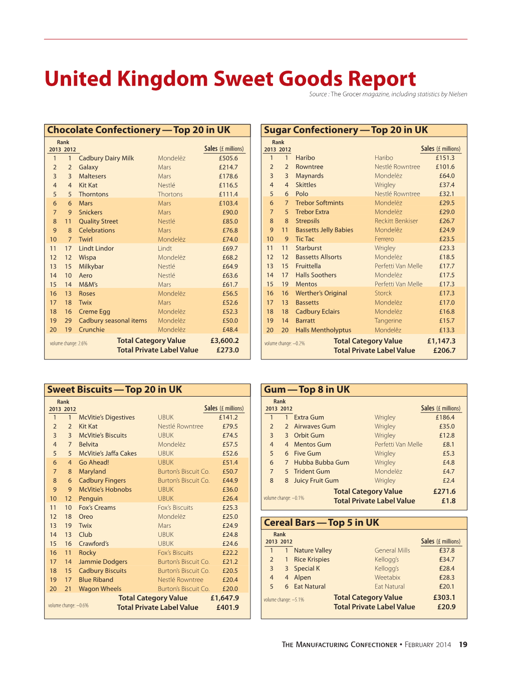 United Kingdom Sweet Goods Report Source : the Grocer Magazine, Including Statistics by Nielsen